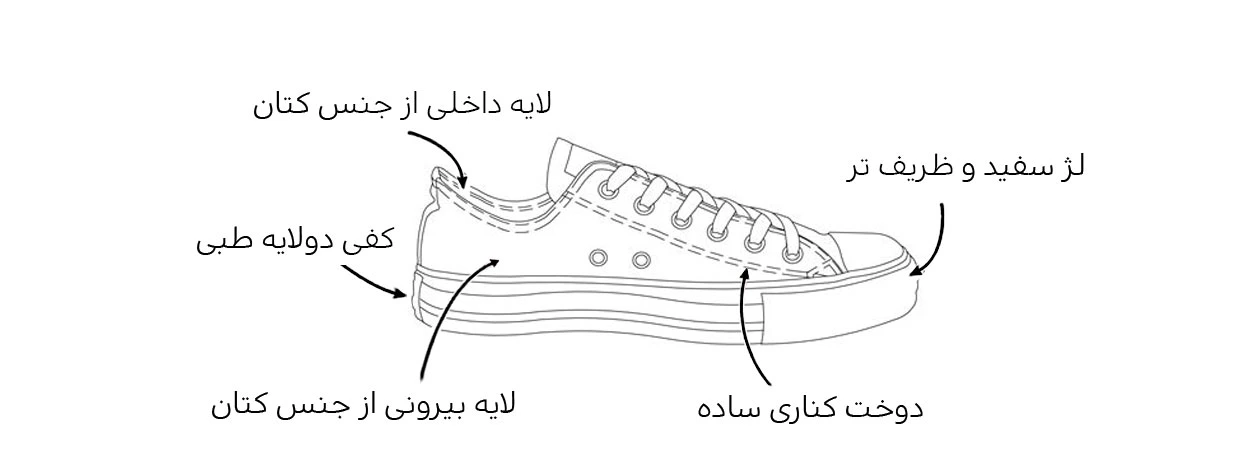 توضیحات کانورس کلاسیک بدون ساق - استارلند