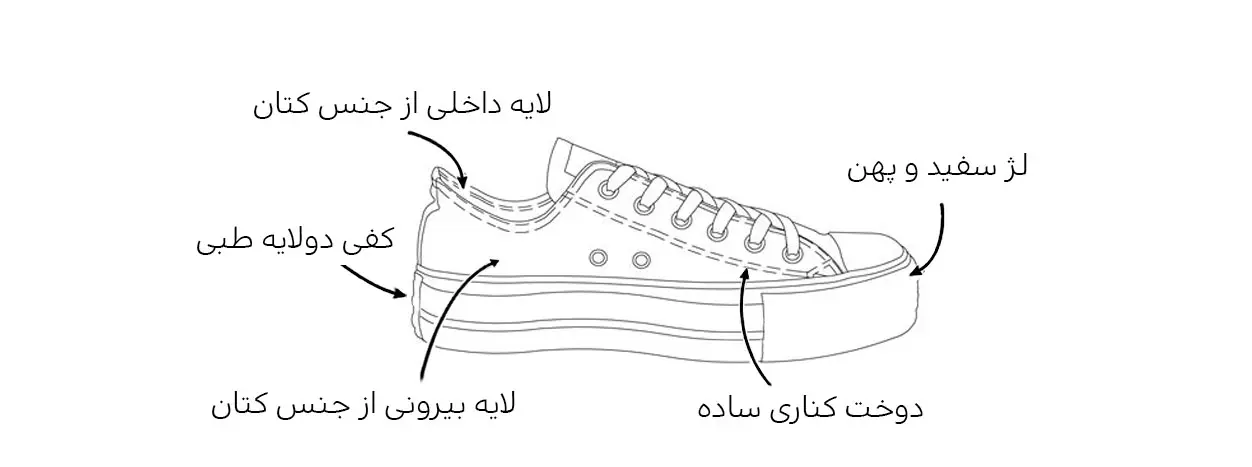 توضیحات کانورس پلتفرم