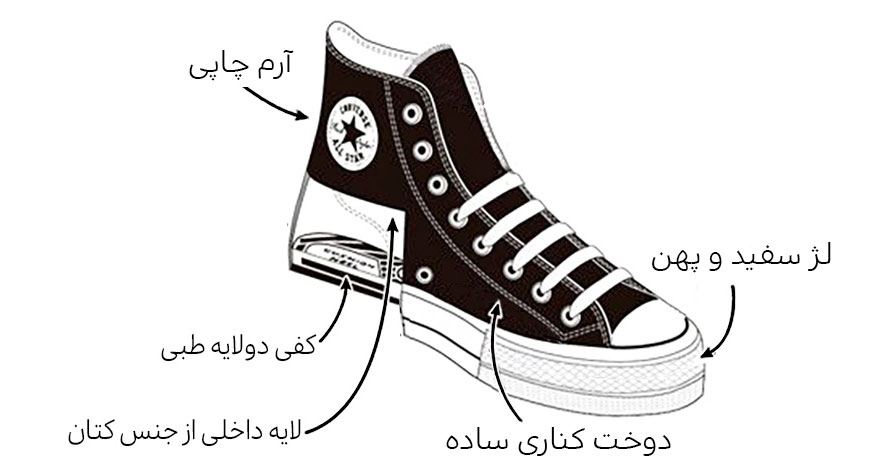 توضیحات کانورس پلتفرم - استارلند